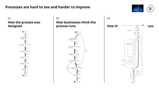 Processes are hard to see and harder to improve
How the process was
designed
01 03
How the process actually runs
How businesses think the
process runs
02
 