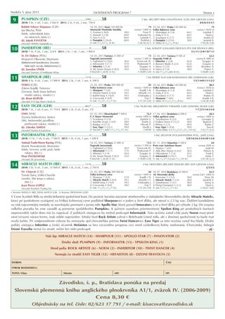 Nedel a 5. júna 2011                                                                                    DOSTIHOVÝ PROGRAM 7                                                                                         Strana x

         PUMPKIN (CZE)               .........................................................1092 .................58
 9       2010: 5 št., 1 vít., 3 um., 5 042 € 2011: 2 št., 0 vít., 2 um., 756 €
                                                                                                                                                    5 hdv, SECURITY RISK (USA)-PŮLNOC (CZE) (SHY GROOM (USA))
                                                                                                                                                                                                                4-4/6-5-5-3-1
         Rabbit Trhový Štěpánov (CZE)                                                              14. 05. 2011 Most 120 000 Kč                            79    10. 04. 2011 Praha 150 000 Kč                              79
         Jan Blecha, Pičín                                                                         Memoriál Vlastimila Smolíka               rovina I 2400 m     Velká dubnová cena                           rovina I 1830 m
                                                                                                   1. Connex 6 (8,0)                 58,0             Foret P.   1. Shamalgan 4 (1,4)          60,5                 Lukášek T.
         (biely, zelenobiele káro                                                                  2. Mariydi 5 (1,8)                60,0       Zatloukal M.     2. Malq 4 (5,5)               60,5                    Hind G.
            na rukávoch, biela č.)                                                                 3. Taro 4 (3,5)                   60,0          Lukášek T.    3. Scarabeus 4 (7,7)          60,5                 Andrés D.
         dž. Jakub PAVLÍČEK                                                                        4. Pumpkin 5 (16,0)               60,0          Pavlíček J.   4. Pumpkin 5 (25,0)           58,0                 Juráček R.
         chovate : Hřebčín Napajedla a.s.                                                          V: iste 11/4-5-13/4 (6 št.)                  2:36,56 (4,7)    V: ahko 4-13/4-1/2 (9 št.)                      1:54,28 (3,8)

         INHERITOR (IRE)               .............................................................0 .................58
10       2010: 7 št., 0 vít., 1 um., 324 € 2011: 2 št., 1 vít., 1 um., 1 900 €
                                                                                                                                                       5 hdv, KHELEYF (USA)-MISS DEVIOUS (ITY) (DR DEVIOUS (IRE))
                                                                                                                                                                                                       3-1/11-12-4-7-8-7-11
         St. Dr Dahess (POL)                                                                       14. 05. 2011 Varšava 21 000 zł                         72     23. 04. 2011 Varšava 9 100 zł                            63,5
         Wojciech Olkowski, Słuźewiec                                                              Nagroda Jaroszówki                        rovina I 1300 m     Nagroda 9100 zł                             rovina II 1800 m
                                                                                                   1. Faghelaed 4 (10,6)          56,0         Szymczuk W.       1. Inheritor 5 (2,8)          62,0                Turgajev A.
         (bieločervené kosoštvorce, červeno-                                                       2. Informatyk 5 (7,7)          57,0          Piatkowski P.    2. Bonsai s Blade 4 (2,3)     62,0                Vasjutov S.
            biela šach. na ruk., bieločervená č.)                                                  3. Inheritor 5 (1,4)           56,0            Turgajev A.    3. Intruz 5 (7,0)             60,0               Reznikov A.
         dž. Jaroslav LÍNEK                                                                        4. My Sweet Dream 4 (8,5)      55,0            Vasjutov S.    4. Moza 4 (7,4)               58,0                  Popov V.
         chovate : Dominic O Neill&Julie White                                                     V:boj krk-1/2-kr.hl. (5 št.)                 1:18,80 (2,8)    V: iste 13/4-13/4-krk (6 št.)                   1:58,80 (2,8)

         SHARPOUR (IRE)                ......................................................1116 .................58
11       2010: 8 št., 4 vít., 3 um., 15 900 € 2011: 2 št., 1 vít., 1 um., 6 300 €
                                                                                                                                                        7 hd, DESERT SUN (GB)-SHARAMANA (IRE) (DARSHAAN (GB))
                                                                                                                                                                                                           1-5/1-4-8-1-1-1-2-2
         YOKO (CZE)                                                                                22. 05. 2011 Praha 300 000 Kč                           83    10. 04. 2011 Praha 150 000 Kč                            80,5
         Zdeno Koplík, Tušovice                                                                    Velká květnová cena                       rovina I 1600 m     Velká dubnová cena                           rovina I 1830 m
                                                                                                   1. Sharpour 7 (5,0)           57,0             Koplík 3 R.    1. Shamalgan 4 (1,4)            60,5               Lukášek T.
         (červený, biele šerpy krížom,                                                             2. Miracle Match 4 (4,0)      59,5            Minařík 2 F.    2. Malq 4 (5,5)                 60,5                  Hind G.
            modré rukávy, modrá č.)                                                                3. Rabbit King 4 (14,0)       59,5           Chaloupka J.     3. Scarabeus 4 (7,7)            60,5               Andrés D.
         dž. René KOPLÍK                                                                           4. Corcovada 4 (4,0)          58,0                  Vraj T.   5. Sharpour 7 (4,0)             60,5              Koplík 4 R.
         chovate : H H Aga Khan s Studs Sc                                                         V: iste 11/4-31/2-3/4 (7 št.)                1:37,34 (3,8)    V: ahko 4-13/4-1/2-11/4 (9 št.)                 1:54,28 (3,8)

         EASY TIGER (GER)               ...................................................8027 .................58
12       2010: 7 št., 1 vít., 6 um., 11 754 € 2011: 2 št., 0 vít., 0 um., 0 €
                                                                                                                                             5 hd, TIGER HILL (IRE)-EARTHLY PARADISE (GER) (DASHING BLADE (GB))
                                                                                                                                                                                                            7-7/2-5-1-4-3-5-4
         OMS (SVK)                                                                                 01. 05. 2011 Ebreichsdorf 7 000 €                    76,5     17. 04. 2011 Bratislava 6 000 €                          68,5
         Zuzana Kubovičová, Senica                                                                 C. F. Bauer Memorial                       rovina 1800 m      Ve ká aprílová cena                          rovina I 1800 m
                                                                                                   1. Scarabeus 4 (5,4)              57,5         Janáček V.     1. Tutanhamon 4 (3,5)              60,0           Georgjev S.
         (žltý, bielomodré pozdĺžne                                                                2. Ramblin Scout 5 (4,0)          58,0           Šmida Z.     2. Endless Storm 4 (12,3)          58,0            Budovič Š.
            pruhované rukávy, modrá č.)                                                            3. Badguy 4 (27,3)                58,0          Hlavatý P.    3. Bribon 4 (2,5)                  60,0             Šmida Z.
         dž. Zdenko ŠMIDA                                                                          7. Easy Tiger 5 (23,1)            59,0            Havlík J.   7. Easy Tiger 5 (9,4)              59,0                Šara R.
                                                                                                               1/ -krk-1-11/ -13/ (11 št.)
                                                                                                   V: boj krk-1 2                                    1:49,90     V: ve mi ahko 5-3-1 43/ -2-21/ -21/ (10 št.)    1:52,73 (4,3)
         chovate : Hannes K.Gutschow                                                                                        2    4                                                             2    4

         INFORMATYK (POL)                  ....................................................0 .................58
13       2010: 11 št., 1 vít., 6 um., 7 560 € 2011: 1 št., 0 vít., 1 um., 1 200 €
                                                                                                                                                                 5 thd, DELATOR (POL)-INFANTERIA (POL) (JAPE (USA))
                                                                                                                                                                                                  2/8-14-2-6-3-3-4-10-1-2-4
         Animal Trade-Horse Racing (POL)                                                           14. 05. 2011 Varšava 21 000 zł                        73,5    01. 11. 2010 München 5 100 €                               69
         Marek Nowakowski, Słuźewiec                                                               Nagroda Jaroszówki                        rovina I 1300 m     Preis vom Autohaus Bauer                      rovina 1600 m
                                                                                                   1. Faghelaed 4 (10,6)          56,0         Szymczuk W.       1. Maistro 7 (4,0)                 53,5              Seidl M.
         (biely, červený zvislý pruh, biele                                                        2. Informatyk 5 (7,7)          57,0          Piatkowski P.    2. Atila Sher Danon 4 (4,2)        56,0            Pietsch A.
            rukávy, žltá č.)                                                                       3. Inheritor 5 (1,4)           56,0            Turgajev A.    3. Mharadono 7 (7,4)               55,5              Frank E.
         Piotr PIATKOWSKI                                                                          4. My Sweet Dream 4 (8,5)      55,0            Vasjutov S.    8. Informatyk 4 (10,1)             52,0              Hofer T.
                                                                                                              1/ -kr.hl. (5 št.)
                                                                                                   V:boj krk- 2                                 1:18,80 (2,8)            3/ -3-1-2-2-nos-11/ (10 št.)
                                                                                                                                                                 V: iste 4                                       1:41,44 (5,3)
         chovate : SK Jaroszówka                                                                                                                                                            4

         MIRACLE MATCH (IRE)                   .....................................1116 .................58
14       2010: 3 št., 0 vít., 3 um., 33 600 € 2011: 1 št., 0 vít., 1 um., 2 760 €
                                                                                                                                                     4 hd, ORATORIO (IRE)-MISS DEMURE (IRE) (SHY GROOM (USA))
                                                                                                                                                                                                                      2/2-3-2
         Dr. Charvát (CZE)                                                                         22. 05. 2011 Praha 300 000 Kč                           84    18. 07. 2010 Bratislava 65 000 €                   83,5
         Tomáš Šatra, Velká Chuchle                                                                Velká květnová cena                       rovina I 1600 m     18. Slovenské derby                 rovina Gd-1 2400 m
                                                                                                   1. Sharpour 7 (5,0)           57,0             Koplík 3 R.    1. Innovator 3 (13,5)          58,0            Srnec M.
         (modrý, žltá šerpa a rukávy,                                                              2. Miracle Match 4 (4,0)      59,5            Minařík 2 F.    2. Miracle Match 3 (3,5)       58,0          Janáček V.
            žltá č.)                                                                               3. Rabbit King 4 (14,0)       59,5           Chaloupka J.     3. Tutanhamon 3 (3,1)          58,0            Sanna A.
         Jean Pierre LOPEZ                                                                         4. Corcovada 4 (4,0)          58,0                  Vraj T.   4. Flying Champion 3 (3,3)     58,0             Hind G.
         chovate : Rockhart Trading Ltd.                                                           V: iste 11/4-31/2-3/4 (7 št.)                1:37,34 (3,8)    V: iste 1-23/4-3/4 (11 št.)                2:34,67 (4,8)
I. škrtanie: BADGUY (IRE), IDEAL MATCH (GB) II. škrtanie: FRESHMAN (GER)
V Cene Scottish Rifla sa stretla brilantná spoločnos koní. Do pozície favorita staviame strieborného z vlaňajšieho Slovenského derby Miracle Matcha,
ktorý pri poslednom vystúpení vo Velkej květnovej cene pod ahol Sharpourovi o jeden a štvr dĺžky, ale niesol o 2,5 kg viac. Ďalšími kandidátmi
na zisk najcennejšej medaily sú starohájsky premiant z Jarnej míle Apollo Star, ktorý porazil Innovatora o tri a štvr dĺžky pri výhode 2 kg. Do rozpisu
ve kého poradia by sme zaradili aj pomerne spo ahlivého Pumpkina. K južným susedom priemiestnený Ypsilon King pri posledných štartoch
nepresvedčil, takže dnes má čo napráva . Z po ských zástupcov by mohol prekvapi Informatyk. Túto sezónu zatia vždy piaty Noem musí pred-
vies výrazný nárast formy, inak odíde naprázdno. Srbský hos Rock Artiste vyhral v Belehrade Listed mí u, ale v dnešnej spoločnosti to bude ma
ove a ažšie. Pri zodpovednom výkone by nemusela ujs chovate ská prémia Twist Dancerovi. Easy Tiger sa túto sezónu zatia iba h adá. Druhý
po ský zástupca Inheritor a český účastník Hefaistos sa bez výrazného progresu cez stred výsledkovej listiny nedostanú. Chorvátsky delegát
Dzoni Travolta nemá čo strati , môže len milo prekvapi .                                                                                          - pj -

                                        Náš tip: MIRACLE MATCH (14) - SHARPOUR (11) - APOLLO STAR (7) - INNOVATOR (2)
                                                              Druhý sled: PUMPKIN (9) - INFORMATYK (13) - YPSILON KING (1)
                                               Stred po a: ROCK ARTISTE (6) - NOEM (3) - INHERITOR (10) - TWIST DANCER (4)
                                                    Nemajú čo strati : EASY TIGER (12) - HEFAISTOS (8) - DZONI TRAVOLTA (5)

DOBEH:                                                                                                                                                                        ČAS:

VÝROK ROZHODCU:

TOTO: Ví az:                                                    Miesto:                                                     MP:                                              VP:


                                                          Závodisko, š. p., Bratislava ponúka na predaj
   Slovenskú plemennú knihu anglického plnokrvníka A1/1, zväzok IV. (2006-2009)
                                  Cena 8,30 €
                      Objednávky na tel. čísle: 02/623 17 791 / e-mail: kisacova@zavodisko.sk
 