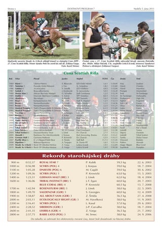 Strana x                                                             DOSTIHOVÝ PROGRAM 7                                                       Nedel a 5. júna 2011




Ma arský suverén Steady As A Rock obhájil triumf vo vlaňajšej Cene ZIPP -               Čestné ceny v 27. Cene Scottish Rifla odovzdal bývalý starosta Petržalky
27. Cene Scottish Rifla. Tréner Sándor Pető ho zveril do rúk dž. Zoltána Vargu.         doc. RNDr. Milan Ftáčnik, CSc. majite ke Letícii Ecsedi, trénerovi Sándorovi
                                                            Foto: Karel Němec           Petőovi a džokejovi Zoltánovi Vargovi.                    Foto: Karel Němec


                                                                 Cena Scottish Rifla
 Rok    Ví az                Pôvod                              Jazdec         Majite                       TOTO     Čas       Druhý             Tretí

 1984   Hároš 3              Lakmus-Hetera                      S. Ribarszki   JZD Dolní Němčí             1,6:1     1:59,00   Iršaj             Lisabon
 1985   Notórius 5           Pomáde Király-Nótasnö              J. Vas         St. Szépalma                1,8:1     1:52,80   Hároš             Orantes
 1986   Lamina 4             Arcaro-Latina                      V. Smolík      JZD Všelibice               4,4:1     1:53,00   Hároš             Mauritius
 1987   Santok 4             Beauvallon-Sanna                   J. Kozlowski   St. Jaroszówka              5,0:1     1:54,20   Pompej            Meerwirbel
 1988   Mensa Man 5          African Sky-Lady Marigot           G. Schadler    Stall Coriolanus            1,2:1     1:52,30   Srok              Sir Fandango
 1989   Dublin 5             Dramatic Bid-Dawn Goddess          V. Kubát       ŠPP Motešice                8,6:1     1:53,34   Sir Fandango      Maharadža
 1990   Akadékos 4           Sky-Adagio                         A. Petrlík     ŠPP Šamorín                 5,4:1     1:53,83   Peakpower         High Life
 1991   Kfaaf 4              Kampala-Karens Pet                 W. Lord        Stall N. Hupfavf            1,2:1     1:52,15   Fighter           Fragment
 1992   Rezon 4              Neman-Razmaška                     A. Petrlík     Stajňa Axiola               1,1:1     1:54,56   Soft Call         Gasan
 1993   Rezon 5              Neman-Razmaška                     A. Resulov     Slovakia-Kabarda            2,2:1     1:51,21   Oluja             Barbakan
 1994   Musical Prospect 4   Tank s Prospect-Belle Et Deluree   P. Kállai      Kentaurs Farm               6,2:1     1:51,80   Latén             Garun
 1995   Musical Prospect 5   Tank s Prospect-Belle Et Deluree   P. Kállai      Kentaurs Farm               4,6:1     1:50,94   White Moon        Master Copy
 1996   Pan Cher 4           Scenic-Pansoverina                 P. Schiergen   V.I.P. Kft.                 1,8:1     1:50,88   Zalmatova         Master Copy
 1997   Revízio 4            Sapano-Retorzió                    P. Kállai      Kisalag                     2,0:1     1:51,93   Pierro            Hot Trail
 1998   Power Moves 5        Generous-Slender Style             S. Kovács      Bagi Fleur Kft.             1,7:1     1:50,16   Kardansmix        Palomia
 1999   Power Moves 6        Generous-Slender Style             S. Kovács      Bagi Fleur Kft.             3,5:1     1:50,82   Czas              Vlada
 2000   Ray of Light 4       Rainbows for Life-Topmost          J. F. Egan     Ray Racing                  1,8:1     1:50,76   Melir Charm       Vlada
 2001   Termac 6             Dictator s Song-Tempelherrin       J. Línek       Gestüt Güthler Hof-Kuchyňa 21,5:1     1:51,20   Near Dancer       Nowogródek
 2002   Tribal Instinct 4    Doyoun-Mystery Treat               L. Kasal       Ray Racing                  3,3:1     1:50,81   Tavel             Pat´s Music
 2003   Euro Falcon 6        Polar Falcon-Sarabah               W. O´Connor    Paul Cnockaert              2,0:1     1:51,98   Lidohill          Tantra
 2004   Tribal Instinct 6    Doyoun-Mystery Treat               J. Línek       Dr. Charvát                 2,7:1     1:51,12   Stigma            Dandolo
 2005   Monolit 4            Rainbows For Life-Moonbride        J. Korpas      Red Arrows-Ing. Rosina     11,0:1     1:53,41   Lidohill          Tribal Instinct
 2006   German Malt 5        Germany-Maltesse                   P. Krowicki    Dr. Charvát                 5,3:1     1:55,57   Tetriks           Dubai Tower
 2007   Pacifik Silver 6     It´s A Ripper-Polish Bear          Z. Šmida       Stall Bull                 11,7:1     1:51,45   Cloword           Radules
 2008   Hipoliner 5          Belenus-Hipotezza                  A. Turgajev    St. Damis BT                1,6:1     1:51,14   Paldox            Monolit
 2009   Steady As A Rock 5   Rock Of Gibraltar-Metisse          Z. Varga       Leticia Ecsedi              1,9:1     1:52,89   Magic Slipper     Blue Coral
 2010   Steady As A Rock 6   Rock Of Gibraltar-Metisse          Z. Varga       Leticia Ecsedi              1,4:1     1:50,58   Suprblesk         Pumpkin



                                       Rekordy starohájskej dráhy
   900     m       0:52,37           ROYAL STAR 7                                          P. Kubík                         59,5   kg             22.    6.   2003
  1000     m       0:56,98           SCYRIS (POL) 4                                        J. Korpas                        59,0   kg             18.    7.   2004
  1100     m       1:05,28           DNIESTR (POL) 6                                       M. Cagáň                         59,0   kg             30.    6.   2002
  1200     m       1:09,36           SCYRIS (POL) 5                                        P. Krowicki                      63,0   kg             15.    5.   2005
  1400     m       1:23,31           GERMAN MALT (IRE) 3                                   J. Línek                         62,0   kg             18.    4.   2004
  1600     m       1:36,06           TRIBAL INSTINCT (IRE) 5                               J. F. Egan                       60,0   kg             20.    7.   2003
                                     BLUE CORAL (IRE) 4                                    P. Krowicki                      60,5   kg             13.    7.   2008
  1700     m       1:42,94           ROSENSTURM (IRE) 3                                    J. Línek                         58,0   kg             22.    5.   2005
  1800     m       1:49,70           SALDENZAR (GER) 5                                     S. Georgjev                      60,0   kg             12.    4.   2009
  1900     m       1:58,87           ALL ABOUT SAM (GER) 3                                 Z. Šmida                         56,5   kg             27.    4.   2008
  2000     m       2:03,11           ECOLOGICALLY RIGHT (GB) 3                             M. Havelková                     58,0   kg             11.    9.   2005
  2200     m       2:16,41           SCYRIS (POL) 3                                        L. Kasal                         57,0   kg             29.    6.   2003
  2400     m       2:28,52           SIBERION (GER) 3                                      J.-P. Carvalho                   58,0   kg             18.    7.   2004
  2600     m       2:41,35           LISIBILA (GER) 4                                      Z. Varga                         56,5   kg             21.    7.   2002
  2800     m       2:57,75           BABIE LATO (POL) 3                                    M. Srnec                         58,0   kg             24.    9.   2006
                         Do tabu ky sú zahrnuté len elektronicky merané časy, ktoré boli dosiahnuté na hlavnej dráhe.
 