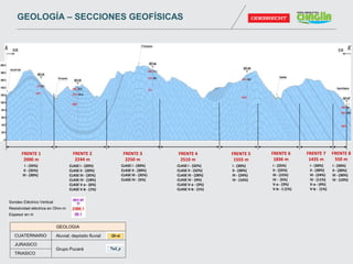 I - (35%)
II - (35%)
III - (30%)
CLASE I - (20%)
CLASE II - (20%)
CLASE III - (35%)
CLASE IV - (18%)
CLASE V-a - (6%)
CLASE V-b - (1%)
CLASE I - (30%)
CLASE II - (30%)
CLASE III - (35%)
CLASE IV - (5%)
CLASE I - (32%)
CLASE II - (32%)
CLASE III - (28%)
CLASE IV - (4%)
CLASE V-a - (3%)
CLASE V-b - (1%)
I - (30%)
II - (30%)
III - (24%)
IV - (16%)
I - (25%)
II - (25%)
III - (15%)
IV - (5%)
V-a - (3%)
V-b - 1 (1%)
I - (30%)
II - (30%)
III - (24%)
IV - (11%)
V-a - (4%)
V-b - (1%)
I - (30%)
II - (30%)
III - (30%)
IV - (10%)
FRENTE 1
2000 m
FRENTE 3
2250 m
FRENTE 4
2510 m
FRENTE 5
1555 m
FRENTE 6
1836 m
FRENTE 2
2244 m
FRENTE 8
550 m
FRENTE 7
1435 m
GEOLOGIA
CUATERNARIO Aluvial; depósito fluvial
JURASICO
Grupo Pucará
TRIASICO
Sondeo Eléctrico Vertical
Resistividad eléctrica en Ohm-m
Espesor en m
GEOLOGÍA – SECCIONES GEOFÍSICAS
 