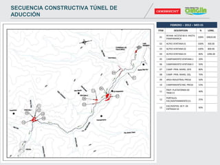 FEBRERO – 2012 – MES 01
ITEM DESCRIPCION % LONG.
01
REHAB. ACCESO M.D. HASTA
PAMPAMARCA
100% 39820.00
02 ACP01 VENTANA 01 100% 300.00
03 ACP02 VENTANA 02 100% 800.00
04 ACP03 VENTANA 03 80% 1096.00
05 CAMPAMENTO VENTANA 1 20%
06 CAMPAMENTO VENTANA 2 50%
07 CAMP. PRIN. MARG. DER. 80%
08 CAMP. PRIN. MARG. IZQ. 70%
09 AREA INDUSTRIAL PRESA 50%
10 CAMPAMENTO IND. PRESA 53%
11
PREP. PLATAFORMA DE
TRAB.V1
40%
12
PORTALES-
EXC/SOSTENIMIENTO V1
25%
13
EXC/SOSTEN. DE P. DE
ENTRADA V2
90%
SECUENCIA CONSTRUCTIVA TÚNEL DE
ADUCCIÓN
 