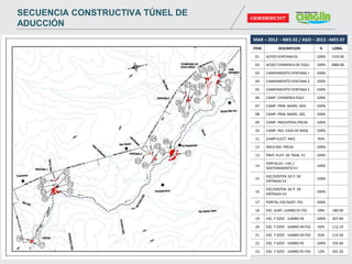 MAR – 2012 – MES 02 / AGO – 2012 –MES 07
ITEM DESCRIPCION % LONG.
01 ACP03 VENTANA 03 100% 1370.00
02 ACD07 CHIMENEA DE EQUI. 100% 2880.00
03 CAMPAMENTO VENTANA 1 100%
04 CAMPAMENTO VENTANA 2 100%
05 CAMPAMENTO VENTANA 3 100%
06 CAMP. CHIMENEA EQUI. 100%
07 CAMP. PRIN. MARG. DER. 100%
08 CAMP. PRIN. MARG. IZQ. 100%
09 CAMP. INDUSTRIAL PRESA 100%
10 CAMP. IND. CASA DE MAQ. 100%
11 CAMP ELECT. MEC. 95%
12 ÁREA IND. PRESA 100%
13 PREP. PLAT. DE TRAB. V1 100%
14
PORTALES – EXC /
SOSTENIMIENTO V1
100%
15
EXC/SOSTEN. DE P. DE
ENTRADA V2
100%
16
EXC/SOSTEN. DE P. DE
ENTRADA V3
100%
17 PORTAL-EXC/SOST. F01 100%
18 EXC. SUBT. JUMBO 01 F01 09% 180.00
19 EXC. Y SOST. JUMBO 04 100% 307.89
20 EXC. Y SOST. JUMBO 04 F02 05% 112.19
21 EXC. Y SOST. JUMBO 04 F03 05% 112.50
22 EXC. Y SOST. JUMBO 05 100% 335.84
23 EXC. Y SOST. JUMBO 05 F04 12% 301.20
SECUENCIA CONSTRUCTIVA TÚNEL DE
ADUCCIÓN
 
