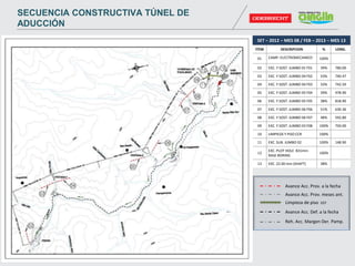 SET – 2012 – MES 08 / FEB – 2013 – MES 13
ITEM DESCRIPCION % LONG.
01 CAMP. ELECTROMECANICO 100%
02 EXC. Y SOST. JUMBO 01 F01 39% 780.00
03 EXC. Y SOST. JUMBO 04 F02 33% 740.47
04 EXC. Y SOST. JUMBO 04 F03 33% 742.50
05 EXC. Y SOST. JUMBO 05 F04 39% 978.90
06 EXC. Y SOST. JUMBO 05 F05 38% 818.90
07 EXC. Y SOST. JUMBO 06 F06 51% 630.36
08 EXC. Y SOST. JUMBO 06 F07 48% 592.80
09 EXC. Y SOST. JUMBO 03 F08 100% 750.00
10 LIMPIEZA Y PISO CCR 100%
11 EXC. SUB. JUMBO 02 100% 148.90
12
EXC. PLOT HOLE 831mm
RASE BORING
100%
13 EXC. 22.00 mm (SHAFT) 38%
Avance Acc. Prov. a la fecha
Avance Acc. Prov. meses ant.
Limpieza de piso ccr
Avance Acc. Def. a la fecha
Reh. Acc. Margen Der. Pamp.
SECUENCIA CONSTRUCTIVA TÚNEL DE
ADUCCIÓN
 