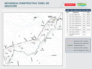 MAR – 2013 – MES 14 / AGO – 2013 – MES 19
ITEM DESCRIPCION % LONG.
01 EXC. SUB. JUMBO 01 F01 70% 1400.00
02 EXC. Y SOST. JUMBO 04 F02 62% 1391.19
03 EXC. Y SOST. JUMBO 04 F03 61% 1372.50
04 EXC. Y SOST. JUMBO 05 F04 57% 1681.70
05 EXC. Y SOST. JUMBO 05 F05 65% 1400.75
06 EXC. Y SOST. JUMBO 06 F08 100% 1236.00
07 LIMPIEZA Y PISO CCR 02%
08 EXC. Y SOST. JUMBO 06 F07 95% 1173.25
09 EXC. 82,00 mm (SHAFT) 100%
10
EXC. MANUAL 04,50 mm
(SHAFT)
75%
Avance Acc. Prov. a la fecha
Avance Acc. Prov. meses ant.
Limpieza de piso ccr
Avance Acc. Def. a la fecha
Reh. Acc. Margen Der. Pamp.
SECUENCIA CONSTRUCTIVA TÚNEL DE
ADUCCIÓN
 