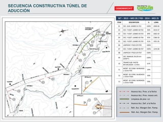SET – 2013 – MES 20 / FEB – 2014 – MES 25
ITEM DESCRIPCION % LONG.
01 EXC. SUB. JUMBO 01 F01 100% 2000.00
02 EXC. Y SOST. JUMBO 04 F02 90% 2019.47
03 EXC. Y SOST. JUMBO 04 F03 89% 2002.50
04 EXC. Y SOST. JUMBO 05 F04 95% 2384.50
05 EXC. Y SOST. JUMBO 05 F05 91% 1951.05
06 LIMPIEZA Y PISO CCR F05 100%
07 EXC. Y SOST. JUMBO 06 F07 100% 1235.00
08 LIMPIEZA Y PISO CCR F07 100%
09
EXC. MANUAL 04,50 mm
(SHAFT)
100%
10
TRAMO SUB. HASTA
BIFURCADOR L=270m
61%
11
MONT. DE COND. BLINDADO
L=323m F05
34%
12
MONT. DE COND. BLINDADO
L=255m F06A
50%
13
MONT. DE COND. BLINDADO
L=255m F06B
50%
Avance Acc. Prov. a la fecha
Avance Acc. Prov. meses ant.
Limpieza de piso ccr
Avance Acc. Def. a la fecha
Reh. Acc. Margen Der. Pamp.
Reh. Acc. Margen Der. Pamp.
SECUENCIA CONSTRUCTIVA TÚNEL DE
ADUCCIÓN
 