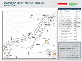 MAR – 2014 – MES 28 / AGO – 2014 – MES 31
ITEM DESCRIPCION % LONG.
01 LIMPIEZA Y PISO CCR F01 100%
02 EXC. Y SOST. JUMBO 04 F02 100% 2243.85
03 LIMPIEZA Y PISO CCR F02 100% 2002.50
04 EXC. Y SOST. JUMBO 04 F03 100% 2250.00
05 LIMPIEZA Y PISO CCR F03 100%
06 EXC. Y SOST. JUMBO 05 F04 100% 2510.00
07 LIMPIEZA Y PISO CCR F04 100%
08 EXC. Y SOST. JUMBO 05 F05 100% 2510.00
09 LIMPIEZA Y PISO CCR F05 100%
10
TRAMO SUB. HASTA
BIFURCADOR L=270m
100%
11
MONT. DE COND. BLINDADO
L=323m F06
84%
12
MONT. DE COND. BLINDADO
L=255m F09A
100%
13
MONT. DE COND. BLINDADO
L=255m F09B
100%
Avance Acc. Prov. a la fecha
Avance Acc. Prov. meses ant.
Limpieza de piso ccr
Avance Acc. Def. a la fecha
Reh. Acc. Margen Der. Pamp.
Reh. Acc. Margen Der. Pamp.
Blindaje de túnel (Ejecutado)
SECUENCIA CONSTRUCTIVA TÚNEL DE
ADUCCIÓN
 