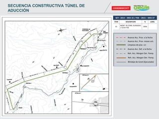 SET– 2014 – MES 32 / FEB – 2015 – MES 37
ITEM DESCRIPCION % LONG.
01
MONT. DE COND. BLINDADO
L=323m F06
100%
Avance Acc. Prov. a la fecha
Avance Acc. Prov. meses ant.
Limpieza de piso ccr
Avance Acc. Def. a la fecha
Reh. Acc. Margen Der. Pamp.
Reh. Acc. Margen Der. Pamp.
Blindaje de túnel (Ejecutado)
SECUENCIA CONSTRUCTIVA TÚNEL DE
ADUCCIÓN
 
