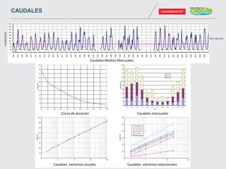 CAUDALES
Curva de duración Caudales mensuales
Caudales extremos anuales Caudales extremos estacionales
Caudales Medios Mensuales
MLT=146,2mᶾ/s
Caudal(mᶾ/s)
 