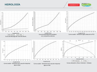 Curva caudal – Elevación de la casa de maquinas
aguas abajo
Curva caudal – Elevación de la casa de maquinas
aguas arriba
Curvas elevación x Área x Volumen - Embalse
Volumen Área
Volumen (hmᶾ)
Caudal (mᶾ/s)Caudal (mᶾ/s)
Curva de descarga del vertedero
con compuertas abiertasCurva de descarga del Túnel de Desvío
Curva caudal – Elevación aguas abajo de la PCHVolumen Área
Caudal (mᶾ/s) Caudal (mᶾ/s) Caudal (mᶾ/s)
HIDROLOGÍA
 