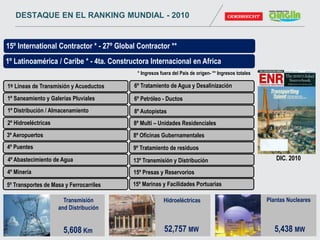 1º Saneamiento y Galerías Pluviales
Hidroeléctricas
52,757 MW
* Ingresos fuera del País de orígen- ** Ingresos totales
15º International Contractor * - 27º Global Contractor **
DIC. 2010
2º Hidroeléctricas
1º Líneas de Transmisión y Acueductos
3º Aeropuertos
Transmisión
and Distribución
5,608 Km
Plantas Nucleares
5,438 MW
4º Puentes
5º Transportes de Masa y Ferrocarriles
6º Tratamiento de Agua y Desalinización
1º Distribución / Almacenamiento
4º Minería
4º Abastecimiento de Agua
6º Petróleo - Ductos
8º Autopistas
1º Latinoamérica / Caribe * - 4ta. Constructora Internacional en Africa
8º Multi – Unidades Residenciales
8º Oficinas Gubernamentales
9º Tratamiento de residuos
15º Presas y Reservorios
13º Transmisión y Distribución
15º Marinas y Facilidades Portuarias
DESTAQUE EN EL RANKING MUNDIAL - 2010
 