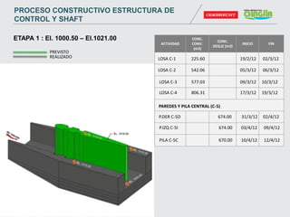 PROCESO CONSTRUCTIVO ESTRUCTURA DE
CONTROL Y SHAFT
ETAPA 1 : El. 1000.50 – El.1021.00
ACTIVIDAD
CONC.
CONV.
(m3)
CONC.
DESLIZ (m3)
INICIO FIN
LOSA C-2 542.06 05/3/12 06/3/12
LOSA C-3 577.03 09/3/12 10/3/12
LOSA C-4 806.31 17/3/12 19/3/12
P.DER C-5D 674.00 31/3/12 02/4/12
P.IZQ C-5I 674.00 03/4/12 09/4/12
PAREDES Y PILA CENTRAL (C-5)
PILA C-5C 670.00 10/4/12 12/4/12
LOSA C-1 225.60 19/2/12 02/3/12
PREVISTO
REALIZADO
 