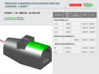 PROCESO CONSTRUCTIVO ESTRUCTURA DE
CONTROL Y SHAFT
ACTIVIDAD
CONC.
CONV.
(m3)
CONC.
DESLIZ (m3)
INICIO FIN
C-7 582.40 28/5/12 29/5/12
BOVEDA AGUAS ARRIBA (C-7)
ZONA CENTRAL (C-6)
C-6.2 238.00 04/6/12 04/6/12
C-6.3 293.00 09/6/12 09/6/12
C-6.1 198.00 28/5/12 28/5/12
BOVEDA AGUAS ABAJO (C-8)
C-8 1,210.00 20/6/12 22/6/12
C-8.1 396.84 26/6/12 27/6/12
PREVISTO
REALIZADO
ETAPA 1 : El. 1000.50 – El.1021.00
 
