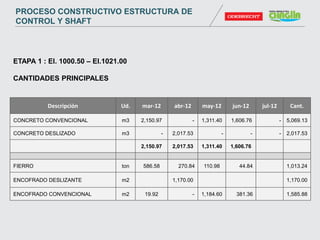 Descripción Ud. mar-12 abr-12 may-12 jun-12 jul-12 Cant.
CONCRETO CONVENCIONAL m3 2,150.97 - 1,311.40 1,606.76 - 5,069.13
CONCRETO DESLIZADO m3 - 2,017.53 - - - 2,017.53
2,150.97 2,017.53 1,311.40 1,606.76
FIERRO ton 586.58 270.84 110.98 44.84 1,013.24
ENCOFRADO DESLIZANTE m2 1,170.00 1,170.00
ENCOFRADO CONVENCIONAL m2 19.92 - 1,184.60 381.36 1,585.88
ETAPA 1 : El. 1000.50 – El.1021.00
CANTIDADES PRINCIPALES
PROCESO CONSTRUCTIVO ESTRUCTURA DE
CONTROL Y SHAFT
 