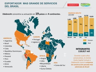 Odebrecht concentra su actuación en 19países en 4 continentes.
AMERICAS
• Argentina
• Brasil
• Colombia
• Cuba
• República Dominicana
• México
• Panamá
• Perú
• Ecuador
• EEUU
• Venezuela
EUROPA
• Portugal
• Inglaterra
ÁFRICA
• Angola
• Libia
•Moçambique
• Liberia
• Guina Conocry
22%
22
%19%
ASIA
• Corea del Sur
29%
INGRESO BRUTO
US$ MM
3,493
2006 2007 2008 2009 2010
65%
69%
35% 31%
4,950
65%
24%
76%
7,242
70%
10,752
30%
58%
42%
10,001
42%
Extranjero
Brasil
INTEGRANTES
118.817 mil
Durante cuatro años
consecutivos, la revista
Carta Capital incluyó a
Odebrecht como la empresa
de construcción pesada más
admirada de Brasil
EXPORTADOR MAS GRANDE DE SERVICIOS
DEL BRASIL
 