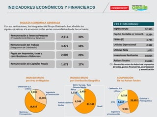 2 0 1 0 (US$ millones)
(1) Ganancias antes de deducirse impuestos
directos, gastos financeiros, depreciación
y amortización
Ingreso Bruto
Capital Contable c/ minorit.
Ebitda (1)
Utilidad Operacional
Utilidad Neta
Inversiones Realizadas
Activos Totales
32,325
9,334
3,735
2,332
1,673
10,014
45,044
Con sus realizaciones, los integrantes del Grupo Odebrecht han añadido los
siguientes valores a la economía de las varias comunidades donde han actuado:
RIQUEZA ECONOMICA GENERADA
Remuneración a Terceras Personas
(Proveedores de Bienes y Servicios)
Pagos por Impuestos, tasas y
contribuciones a Gobiernos
Remuneración del Trabajo
(Integrantes de Odebrecht)
INGRESO BRUTO
por Area de Negócios
INGRESO BRUTO
por Distribución Geográfica
COMPOSICIÓN
De los Activos Totales
Brasil
América Latina e
Caribe
EUA / Europa / Ásia
Oriente Médio
África
Ingeniería
y Construcción
Odebrecht S.A
e Otros
Química y
Petroquímica
21,145
6,548
1,156 3,476
20,692
9,951
9,754
Ingeniería
y Construcción
Química y
Petroquímica
Odebrecht S.A.
e Otros
10,001
18,933
Remuneración de Capitales Propio
3,391
4,647ETH
2,916 30%
3,275 33%
2,000 20%
1,673 17%
INDICADORES ECONÓMICOS Y FINANCIEROS
 
