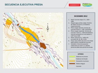 DICIEMBRE 2012
1. Shaft: Concreto etapa 2 E.L. 1020 –
1060.
2. Ataguía aguas arriba y abajo: Termino
de relleno 21/12/12 y 27/10/2012
respectivamente.
3. Plinto margen derecha: termino de
concreto hasta E.L. 1100 -16/10/2012.
4. Plinto margen izquierda: Termino de
concreto hasta E.L. 1100 (25/10/2012);
inicio de excavación en roca desde E.L.
1197 hacia 1100.
5. Plinto: Lecho de rio – relleno de
enrocado 3B, 2A, 2B; h=10m.
6. Presa: Inicio relleno de presa 1era etapa
(09/11/2012) y bordillo de concreto.
7. Vertedero: Inicio de excavación
subterránea en túnel 1,2 y 3desde
portal de salida hacia portal de entrada.
Desbroce en proceso
Desbroce terminado
Excavación en proceso
Relleno Ataguía
Concreto
LEYENDA
SECUENCIA EJECUTIVA PRESA
 