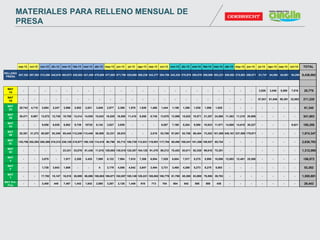 -
sep-12 oct-12 nov-12 dic-12 ene-13 feb-13 mar-13 abr-13 may-13 jun-13 jul-13 ago-13 sep-13 oct-13 nov-13 dic-13 ene-14 feb-14 mar-14 abr-14 may-14 jun-14 jul-14 ago-14 sep-14 oct-14 TOTAL
RELLENO
PRESA
207,352 297,562 312,266 342,616 404,973 429,502 421,458 478,689 477,693 471,796 425,680 369,238 343,377 394,706 342,435 370,978 390,876 399,899 393,221 388,092 275,903 256,071 61,747 64,592 64,981 50,299 8,436,002
MAT
1A
- - - - - - - - - - - - - - - - - - - - - - 3,826 3,546 5,590 7,816 20,779
MAT
1B
- - - - - - - - - - - - - - - - - - - - - - 57,921 61,046 59,391 32,863 211,220
MAT
2A
20,743 4,710 2,904 2,247 2,996 2,652 2,831 3,949 2,877 2,308 1,978 1,630 1,460 1,444 1,156 1,306 1,530 1,595 1,025 - - - - - - - 61,340
MAT
2B
30,471 8,987 13,072 12,736 18,709 13,414 14,930 15,543 16,520 16,508 11,410 9,558 8,745 13,678 13,596 15,832 18,571 21,257 24,588 11,363 11,210 20,906 - - - - 341,603
MAT
3A
- - 9,058 6,838 6,862 9,739 10725 6,142 3,827 3,939 - - - 6,087 7,188 8,204 9,590 10,933 11,971 14,685 14,618 30,227 - - - 9,621 180,255
MAT
3B
20,381 31,273 60,087 83,349 85,445 112,246 113,448 58,909 33,331 28,033 - - 2,519 53,789 57,081 63,788 69,454 73,202 161,585 349,161 237,595 179,671 - - - - 1,874,347
MAT
3C
135,756 252,593 200,368 218,212 238,120 215,677 156,125 114,415 90,796 93,712 108,735 112,831 119,951 117,754 95,490 100,241 101,356 100,937 65,724 - - - - - - - 2,638,793
MAT
3D
- - - - 23,331 33,076 51,436 11,015 129,083 130,510 125,307 104,125 91,479 89,212 75,453 83,811 92,339 99,616 72,301 - - - - - - - 1,312,095
MAT
4
- - 3,870 - 1,917 2,258 3,425 7,069 8,122 7,984 7,610 7,306 6,954 7,529 6,604 7,517 8,275 8,995 10,806 12,883 12,481 25,268 - - - - 156,872
MAT
F
- - 1,726 3,643 1,608 - - 4 3,179 4,006 4,042 3,647 3,494 3,731 3,465 4,268 5,273 6,275 5,003 - - - - - - - 53,362
MAT
T
- - 17,782 15,147 18,518 38,999 66,896 158,663 186,671 182,657 165,149 129,221 108,062 100,778 81,798 85,369 83,899 76,500 39,783 - - - - - - - 1,555,891
MAT Enr-
Fino
- - 3,400 445 7,467 1,442 1,642 2,980 3,287 2,138 1,449 918 713 704 604 642 588 589 436 - - - - - - - 29,443
MATERIALES PARA RELLENO MENSUAL DE
PRESA
 