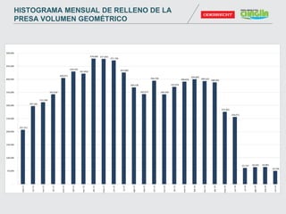 HISTOGRAMA MENSUAL DE RELLENO DE LA
PRESA VOLUMEN GEOMÉTRICO
 
