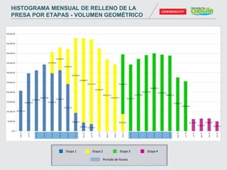 Etapa 1 Etapa 2 Etapa 3 Etapa 4
Periodo de lluvias
HISTOGRAMA MENSUAL DE RELLENO DE LA
PRESA POR ETAPAS - VOLUMEN GEOMÉTRICO
 