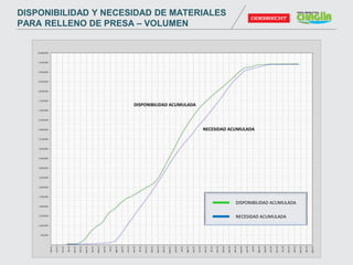 DISPONIBILIDAD ACUMULADA
NECESIDAD ACUMULADA
DISPONIBILIDAD ACUMULADA
NECESIDAD ACUMULADA
DISPONIBILIDAD Y NECESIDAD DE MATERIALES
PARA RELLENO DE PRESA – VOLUMEN
 