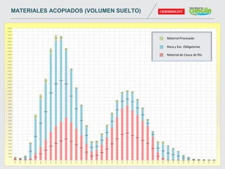 Material Procesado
Roca y Exc. Obligatorias
Material de Cauce de Río
MATERIALES ACOPIADOS (VOLUMEN SUELTO)
 