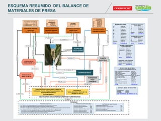 ESQUEMA RESUMIDO DEL BALANCE DE MATERIALES DE PRESA
CANTERAS DE ROCA
1,646,000 m3 (Banco)
CANTERA DE MATERIA
ARCILLOSO
142,00 m3 (Banco)
CANTERA DE MATERIAL
ARENOSO GRAVOSO
1,725,000 m3 (banco)
CANTERA DE MATERIAL
CAUCE DE RIO
2,071,000 m3 (Banco)
PLANTA
INDUSTRIAL
ACOPIOS DEROCA
ATAGUIAAGUAS
ARRIBA: 504,000 m3
TUNEL DE DESVIO, PORTAL SHAFT, OBRAS DE
VERTEDERO, PLINTO, PRESA, TUNEL ADUCCION F01,
ACCESOS PROVISIONALES
5,773,000 (Banco)
VENTANA 01,
TUNEL ADUCCION FRENTE 02 Y 03
304,000 m3 (Banco)
EXCAVACIONES OBLIGATORIAS:SUPERFICIEY SUBTERRANEAS
MATERIALES DE PRESA
1A 20,780 m3
1B 211,220 m3
2A 61,340 m3
2B 341,600 m3
3A 180,250 m3
3B 1,874,350 m3
3C 2,638,800 m3
3D 1,312,100 m3
4 156,900 m3
T 1,555,900 m3
F 53,360 m3
ENR FINO 29,450 m3
TOTAL : 8,436,000 m3
MATERIALES DE ATAGUIA
AGUAS ARRIBA
1A 95,550 m3
3A 4,750 m3
4 24,400 m3
5A 325,600 m3
GRAVAS 53,860 m3
TOTAL: 504,000 m3
MATERIAL A PROCESAR EN
PLANTA INDUSTRIAL
3A (ATAGUIA) 4,750 m3
4 (ATAGUIA) 24,400 m3
2A 61,350 m3
2B 170,800 m3
3A 90,150 m3
F 53,400 m3
TOTAL: 405,000 m3
AGREGADOS PARA CONCRETO
ARENAS para C° 144,000 m3
GRAVAS para C° 347,000 m3
TOTAL: 491,000 m3
MATERIALES DE ATAGUIA
AGUAS ABAJO
1A 5,200 m3
5A 5,150 m3
TRANSICIONES 950 m3
TOTAL: 11,300 m3
ATAGUIAAGUAS
ABAJO: 11,300 m3
994,000 m3
ACOPIO DE
CAUCE DE RIO
1,258,000 m3
1,258,000 m3
1,139,000 m3
29,200 m3
287,700 m3
38,000 m3
5,170 m3
5,150 m3
29,200 m3
20,800m3
VOLUMEN
GEOMETRICO
3B: 1'879,242 m3
VOLUMENES
GEOMETRICOS
1B : 211,220 m3
3C: 109,687 m3
3D : 818,814 m3
4 : 156,872 m3
2A: 61,400 m3
F: 53,400 m3
VOLUMENES
GEOMETRICOS
2B : 170,801 m3
3A : 90,127 m3
T : 1'260,398 m3
VOLUMENES GEOMETRICOS
1A (Presa): 20,779 m3
1A (Ataguía montante):95,555 m3
1A (Ataguia Jusante): 5,170 m3
FACTORES DE DESPERDICIO
Explotaciónde cauce de rio: 8%
Explotaciónde Canteras Material Suelto: 10%
Explotaciónde Canteras Roca: 10%
Excavaciones Obligatorias: 15%
Materiales procesados enplantas industriales: 20%
PREMISAS
PREMISASGENERALES
MAT 1B:Este materialsera proveniente de Excavaciones de tuneles ycantera de Roca
MAT 2B:Se considero que el 50% sera material procesadoenplanta industrial.
MAT 3A: Se considero que sera reemplazdopor material 2B, ypor lo tantoel 50% sera procesadoenplanta Industrial.
Los materialesde ExcavacionesObligatorias Subterraneas, seranutilizados de la siguiente forma:
Roca Tipo I, Ii yIII, sera utilizada para relleno en zona de material 3C, 3D yEnrocamiento Fino
Roca Tipo IV sera procesadoenplanta industrial para producir materiales2B yT
Roca Tipo V sera utilizadopara relleno en la zona de material T
PORCENTAJE APROVECHABLE
Excavacion Material Comun 0%
Excavacion Roca Descompuesta 90%
Excavacion Roca Fija 90%
Excavacion subterranes Roca I, II yIII 100%
Excavacion subterranes Roca IV 90%
Excavacion subterranes Roca V 90%
Excavacion de AccesoProvisionales 60%
EXCAVACIONES OBLIGATORIAS
Comun, Roca descompuesta y Roca Fija
Portal Entrada Desvio y portal Shaft: 83,000 m3
Tunel de Desvio: 154,500 m3
Portal entrada Vertedero: 1,098,000 m3
Tuneles Vertedero: 388,700 m3
Portal Salida vertedero y Pozo Amortiguamiento: 947,000 m3
AccesosProvisionales: 2,580,000 m3
Casa de Maquinas PCH: 17,700 m3
Plinto: 53,000 m3
Tunel de Aduccion Frente 01: 104,000 m3
Ventana 01: 9,000 m3
Tunel de Aduccion Frente 02: 117,000 m3
Tunel de Aduccion Frente 03: 117,500 m3
TOTAL : 5,700,000 m3
911,000 m3
636,000m3
360,000m3
650,000m3
350,000m3
8,700 m3
PRESA
95,600m3
53,900m3
DISTANCIA MEDIA DE TRANSPORTE
Excavaciones: 1.90 Km
Relleno: 2.46 Km
Concreto: 3.47 Km
DMT MOVIMIENTO DE TIERRAS:2.16 Km
1,522,00 m3
AGREGADOS
PARA
CONCRETO
491,000m3
2,831,000m3
495,000 m3
105,000m3
255,000 m3
ESQUEMA RESUMIDO DEL BALANCE DE
MATERIALES DE PRESA
 