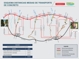 RESUMEN
DISTANCIAS MEDIAS DE TRANSPORTE DE CONCRETO
DESTINO DMT
PRESA, OBRAS DESVIO, VERTEDERO Y PCH 3.51 km
TUNELES ADUCCIÓN Y VENTANAS 3.87 km
CASA DE MAQUINAS 2.52 km
PONDERADA TOTAL 3.43 km
PLANTA DE
CONCRETO
PRESA
FRENTE 06
L=1236 m
L=323m
Km
12+800
Km9+800
PRESA
CASA DE MAQUINAS
QDA.
CHULLA
DMT=5.67km
DMT=0.52km
DMT=1.80km
DMT=7.16km
DMT=5.72km
DMT=6.98km
DMT=4.11km
DMT=3.36km
DMT=3.40km
DMT=4.11km
DMT=2.27km
DMT=2.52km
DMT=3.51km
DMT=1.80km
PLANTA DE
CONCRETO
CASA DE
MAQUINAS
Eje de Túnel de Aducción
Eje de Acceso Definitivo
Eje de Ventana
Eje de Accesos Provisionales
Leyenda
Quebrada Existente
ESQUEMA DISTANCIAS MEDIAS DE TRANSPORTE
DE CONCRETO
 