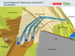 RIO
HUALLAGA
CARA DE CONCRETO
BOCATOMA
PCH
MARGEN IZQUIERDA
BOCATOMA TUNEL
DE ADUCCION
BOCATOMAS
PRESA
TUNELES ALIVIADEROS
PCH
CONDUCTO FORZADO
DEFLECTORES
BOCATOMAS DE TÚNELES DE ADUCCIÓN Y
ALIVIADERO
 