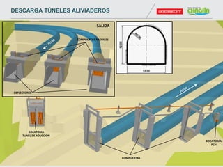 COMPUERTAS RADIALES
DEFLECTORES
BOCATOMA
PCH
COMPUERTAS
BOCATOMA
TUNEL DE ADUCCION
SALIDA
DESCARGA TÚNELES ALIVIADEROS
 