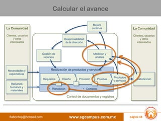 www.sgcampus.com.mxflabordep@hotmail.com
La Comunidad
Clientes, usuarios
y otros
interesados
La Comunidad
Clientes, usuarios
y otros
interesados
Control de documentos y registros
Gestión de
recursos
Responsabilidad
de la dirección
Medición y
análisis
Realización de productos y servicios
Satisfacción
Productos
y servicios
Mejora
continua
Necesidades y
expectativas
• Planeación • Compras
Recursos
humanos y
materiales
PruebasProvisiónDiseñoRequisitos
Calcular el avance
página 48
 