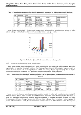 Gebregziabher Brhane, Kassa Belay, Kiflom Gebremedhin, Taame Abraha, Tassew Alemayehu, Teklay Mezegebe,
and Mebrahtu Hishe
ISSN : 2351-8014 Vol. 10 No. 1, Oct. 2014 251
Table 3.3. Distribution of trace elements (mg elements/kg dry mass) in vegetables of the mayham garden (mean± s.d for n=3).
№ element site
cabbage lettuce Potato Detection limit
1 Cd 1.20±0.003 1.45±0.002 1.18±0.01 0.001
2 Cu 12.50±0.23 18.75±0.22 9.75±0.1 0.03
3 Pb 2.56±0.01 5.01±0.11 1.67±0.02 0.002
4 Zn 40.25±0.6 398.5±0.88 40.00±0.66 0.002
5 Fe 466.50±0.9 4987.50±0.77 218.25±0.75 0.03
As can be observed from figure 2 the distribution of trace metals varied as follows: Cd concentration varies in the order:
lettuce > cabbage > potato, Pb, Zn and Fe was similarly varied as lettuce > cabbage > potato.
Figure 3.1. Distributions of essential and non essential metals on the vegetables
3.2.2 DISTRIBUTION OF TRACE METALS IN SOILS OF MAYHAM GARDEN
Heavy metals uptake and accumulation occurs mainly from water or soil due to the direct contact of with those
vegetables I n the providing of available nutrients. The efficiency of assimilation in different plant organisms might be
affected by many factors such as: ecological needs, habitat, and biology of plant organisms [12]. Due to this the
concentration distribution in the soil of each vegetable of mayham garden is listed in the table below.
Table 3.4. Distribution of trace elements (mg elements/kg dry mass) in the soil of the vegetables found in mayham garden (mean± s.d
for n=3)
№ element site
cabbage lettuce Potato Detection limit
1 Cd 1.00±0.001 1.00±0.001 1.00±0.001 0.001
2 Cu 16.00±0.02 17.30±0.32 15.30±0.45 0.03
3 Pb 5.00±0.03 3.00±0.8 5.00±0.91 0.002
4 Zn 66.80±0.07 61.00±0.9 59.00±0.6 0.002
5 Fe 29248.50±0.4 26177.75±1.5 23705.75±1.5 0.03
As can be shown in the above table the concentration variation found in the soil of each vegetable was observed slightly
difference in some of those metals as well as greater difference was observed in two of those metals while the same in Cd
metal. As it was tried to mention in the above the same concentration of Cd metal was recorded in the soil of each of the
three vegetables. Whereas, the slight concentration difference found in Zn was placed as cabbage > lettuce > potato, Cu
place as lettuce > cabbage > potato, Fe concentration was similarly varied as Zn. Out of the trace metals that they were
 