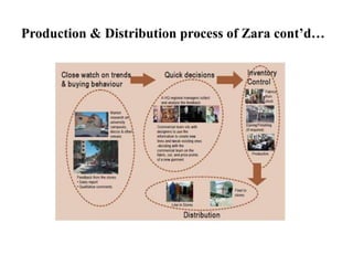 Zara Process Final Zara Marketing Strategy !! | PPTX
