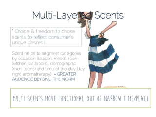 Multi-Layered Scents
” Choice & freedom to chose
scents to reﬂect consumer’s
unique desires }
MULTI SCENTS MOVE FUNCTIONAL...