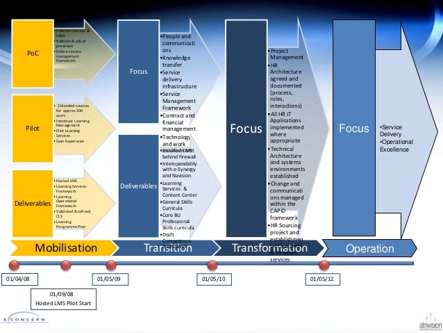 LMS Project Board - Plan