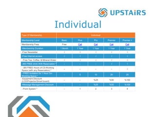 Individual
Type Of Membership Individual
Membership Level Basic Plus Pro Premier Premier +
Membership Fees Free Call Call Call Call
-Membership Duration 1 Month 1 Year 1 Year 1 Year 1 Year
-Free Newsletter √ √ √ √ √
-Free Internet access √ √ √ √ √
- Free Tea, Coffee, & Mineral Water √ √ √ √ √
-365 FREE drink With Reservation * - - - √ √
- 365 FREE Hours of C0-Working
Space (with any Reservation) *
- - - - √
- FREE Invitation for 1 Hour Co-
Working Space *
- 5 10 20 25
-Equipment Discount
(LCD/Projector/Smart board)
- - 25% 50% 100%
-Message Management Discount - - 25% 50% 100%
- Point System * - 1 2 3 4
 
