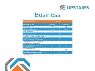 Type Of Membership Business
Membership Level Corporate Corporate +
Membership Fees Free Call
-Membership Duration 1 Year 1 Year
-Free Newsletter √ √
-Free Internet access √ √
- Free Tea, Coffee, & Mineral Water √ √
-365 FREE drink With Reservation * - -
- 365 FREE Hours of C0-Working
Space (with any Reservation) *
- -
- FREE Invitation for 1 Hour Co-
Working Space *
10 30
-Equipment Discount
(LCD/Projector/Smart board)
- 50%
-Message Management Discount - 50%
- Point System * 1 2
Business
 