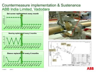 Kaizen_ABB_IT_18Nov13 | PDF