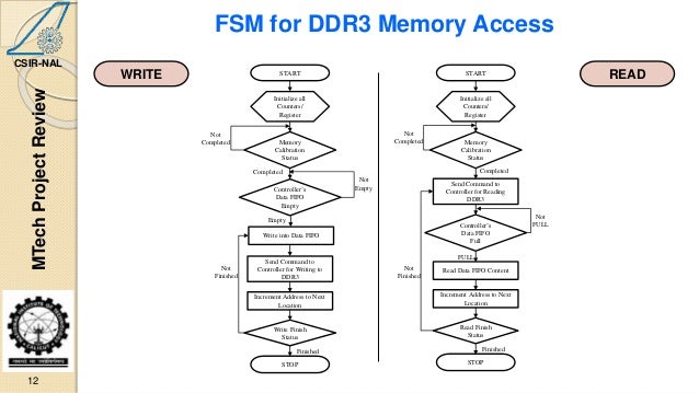 GPU Design on FPGA