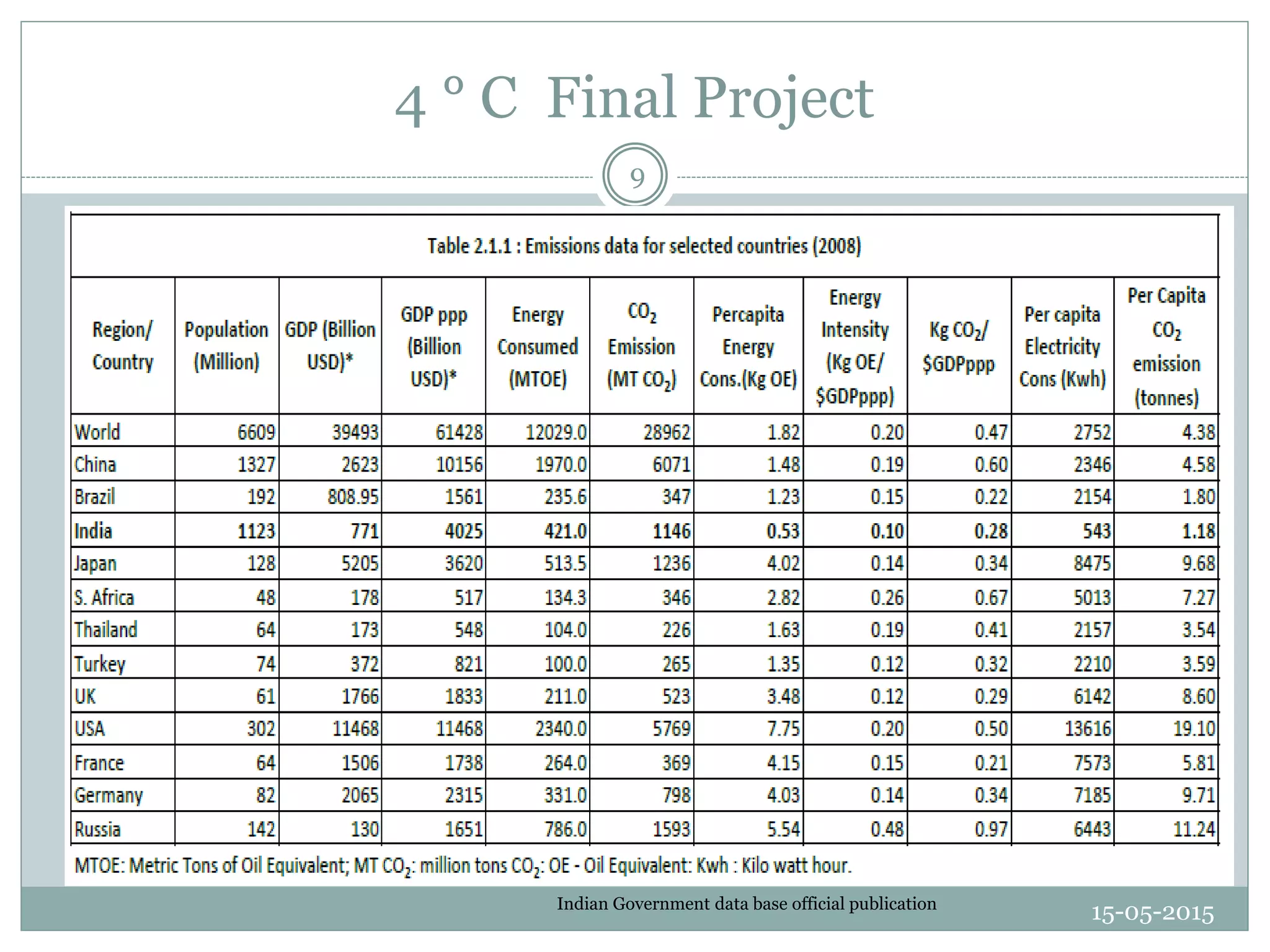 4 ° C Final Project
15-05-2015
9
Indian Government data base official publication
 
