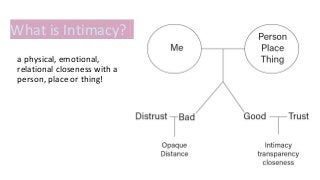 a physical, emotional,
relational closeness with a
person, place or thing!
What is Intimacy?
 