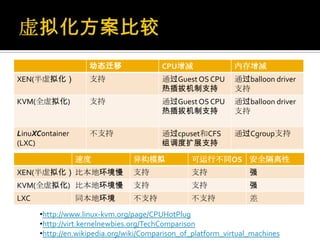 动态迁移 CPU增减 内存增减
XEN(半虚拟化） 支持 通过Guest OS CPU
热插拔机制支持
通过balloon driver
支持
KVM(全虚拟化) 支持 通过Guest OS CPU
热插拔机制支持
通过balloon driver
支持
LinuXContainer
(LXC)
不支持 通过cpuset和CFS
组调度扩展支持
通过Cgroup支持
速度 异构模拟 可运行不同OS 安全隔离性
XEN(半虚拟化）比本地环境慢 支持 支持 强
KVM(全虚拟化) 比本地环境慢 支持 支持 强
LXC 同本地环境 不支持 不支持 差
•http://www.linux-kvm.org/page/CPUHotPlug
•http://virt.kernelnewbies.org/TechComparison
•http://en.wikipedia.org/wiki/Comparison_of_platform_virtual_machines
 