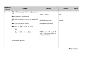 Question
number
Answer Accept Reject Marks
8 M1 – add (aqueous) chlorine to (aqueous)
KBr
M2 – (solution) turns orange
M3 – add (aqueous) bromine to (aqueous)
KI
M4 - (solution) turns brown
M5 – Cl2 + 2KBr → Br2 + 2KCl
OR
Br2 + 2KI → l2 + 2KBr
Ignore state symbols
yellow / brown
red-brown / orange
correct ionic equations
accept Cl2 + 2KI → I2 +
2KCl if chlorine is added to
potassium iodide
red
yellow
5
Total 5 marks
 