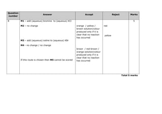 Question
number
Answer Accept Reject Marks
8 M1 – add (aqueous) bromine to (aqueous) KCl
M2 – no change
M3 – add (aqueous) iodine to (aqueous) KBr
M4 - no change / no change
If this route is chosen then M5 cannot be scored
orange / yellow /
brown solution/colour
produced only if it is
clear that no reaction
has occurred
brown / red-brown /
orange solution/colour
produced only if it is
clear that no reaction
has occurred
red
yellow
5
Total 5 marks
 