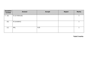 Question
number
Answer Accept Reject Marks
1 (a) D (a molecule) 1
(b) A (covalent) 1
(c) NH3 H3N 1
Total 3 marks
 