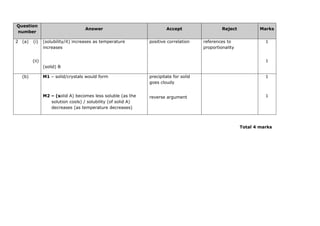 Question
number
Answer Accept Reject Marks
2 (a) (i)
(ii)
(solubility/it) increases as temperature
increases
(solid) B
positive correlation references to
proportionality
1
1
(b) M1 – solid/crystals would form
M2 – (solid A) becomes less soluble (as the
solution cools) / solubility (of solid A)
decreases (as temperature decreases)
precipitate for solid
goes cloudy
reverse argument
1
1
Total 4 marks
 