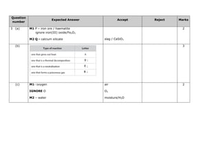 Question
number
Expected Answer Accept Reject Marks
3 (a) M1 P – iron ore / haematite
ignore iron(III) oxide/Fe2O3
M2 Q - calcium silicate slag / CaSiO3
2
(b) 3
(c) M1- oxygen
IGNORE O
M2 – water
air
O2
moisture/H2O
2
 
