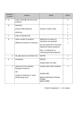 Question
number
Answer Notes Marks
1 a cross in box D (neutrons and
protons)
1
b electrons 1
protons AND electrons Accept in either order 1
electrons 1
c cross in box A (2.8) 1
d i same number of protons Reference to atoms or
elements not essential
Do not award M2 if incorrect
statement about electrons
Max 1 if reference to
molecules/compounds/ions
1
different numbers of neutrons 1
ii 20.2/Ar closer to 20 (than 22) OWTTE 1
e i unreactive OWTTE
Accept does not react
1
ii (atoms) do not (readily)
lose/gain electrons
OR
contain 8 electrons in outer
shell/energy level
Accept outer shell complete
Accept orbit
Ignore references to Group
number
Ignore stable
1
(Total for Question 1 = 10 marks)
 