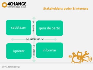 Stakeholders: poder & interesse
satisfazer gerir de perto
ignorar informar
[ - ] INTERESSE [ + ]
[-]PODER[+][-]PODER[+]
 