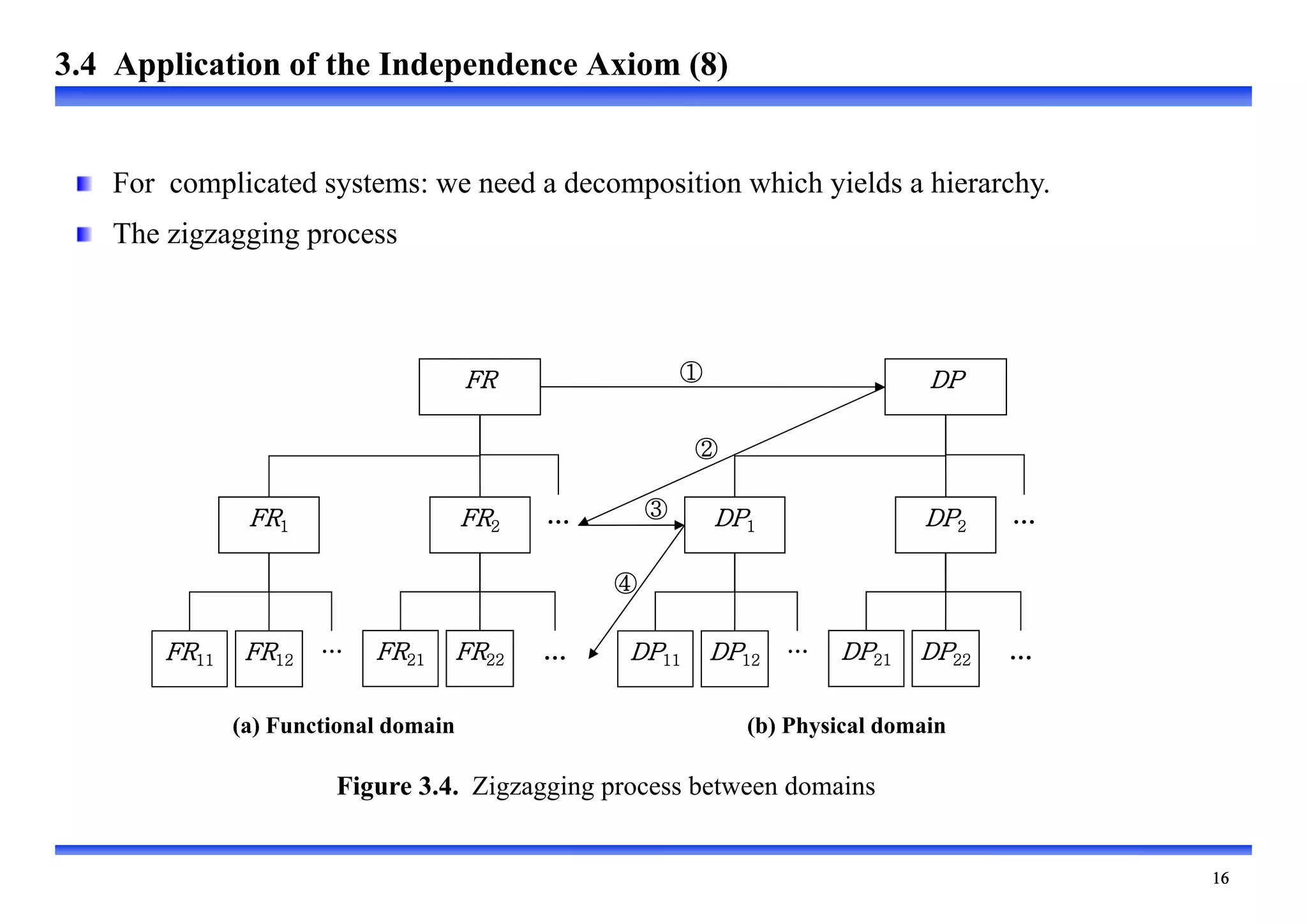 
(a) Functional domain
FR
FR1 FR2
FR11 FR12
…
… FR21 FR22 …
DP
DP1 DP2
DP11 DP12
…
… DP21 DP22 …
①
②
③
④
(b) Physical domain
For complicated systems: we need a decomposition which yields a hierarchy.
The zigzagging process
3.4 Application of the Independence Axiom (8)
Figure 3.4. Zigzagging process between domains
 