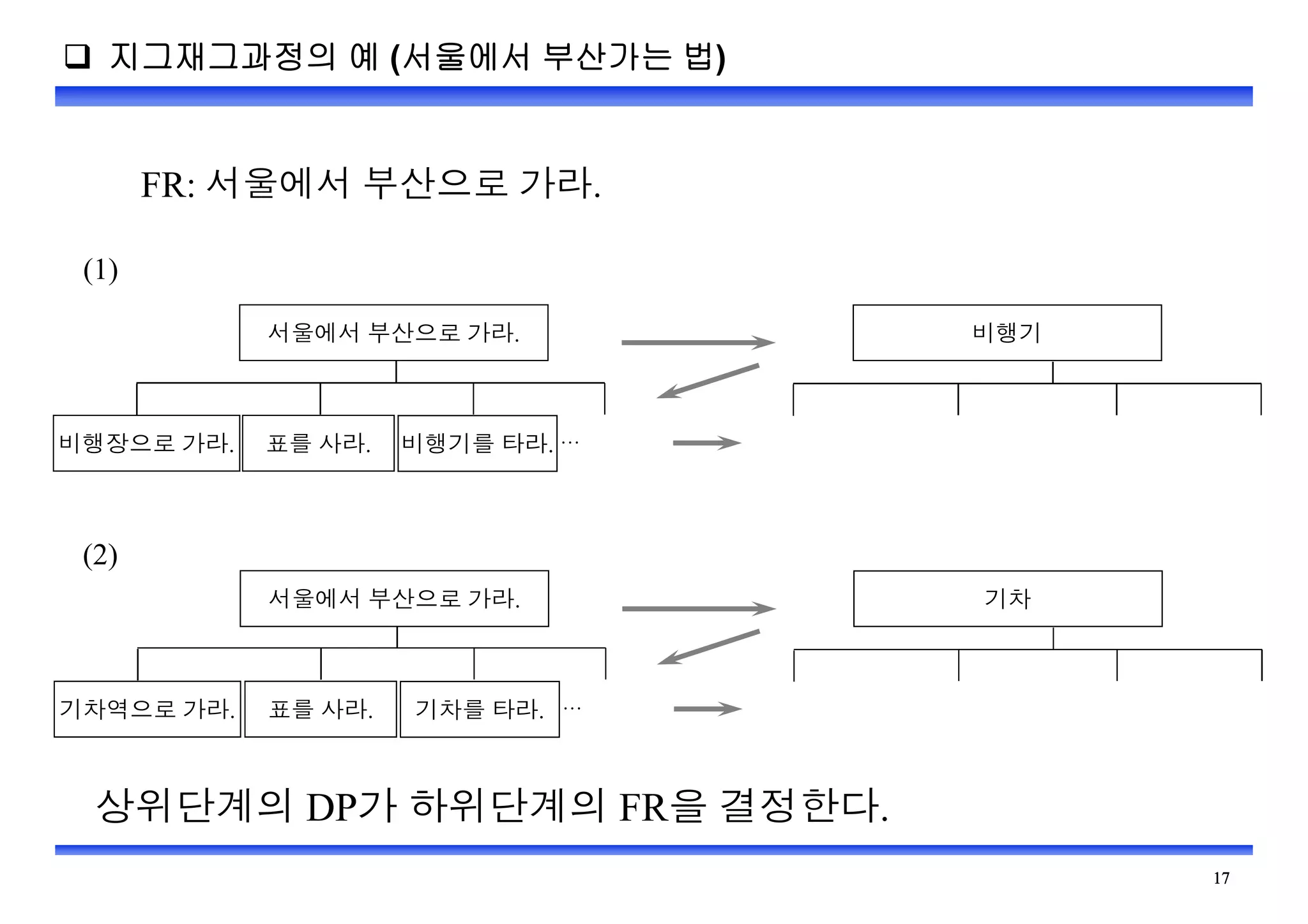 
FR: 서울에서 부산으로 가라.
 지그재그과정의 예 (서울에서 부산가는 법)
서울에서 부산으로 가라. 비행기
비행장으로 가라. 표를 사라. …
비행기를 타라.
서울에서 부산으로 가라. 기차
기차역으로 가라. 표를 사라. …
기차를 타라.
(1)
(2)
상위단계의 DP가 하위단계의 FR을 결정한다.
 